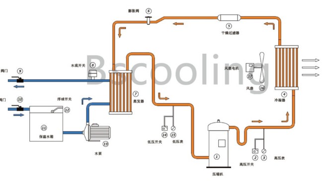 風(fēng)冷式冷水機組工作原理以及特性介紹