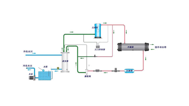 水冷冷水機組工作原理是什么？簡析水冷冷水機組的工作原理！