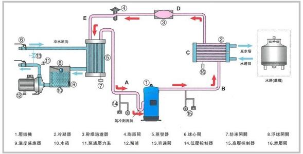 工業(yè)冷水機原理圖