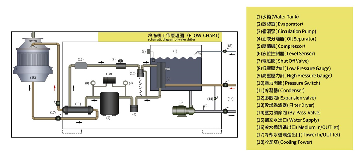 耐腐蝕水冷式冷水機原理圖