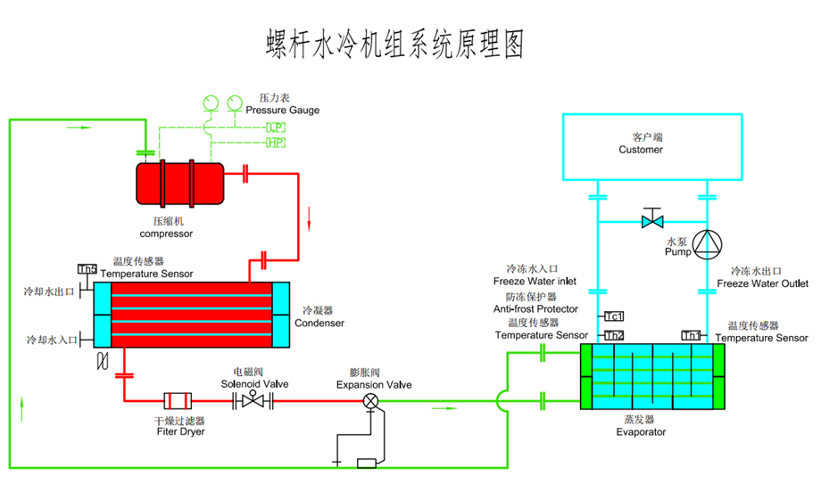 水冷螺桿式冷水機原理圖